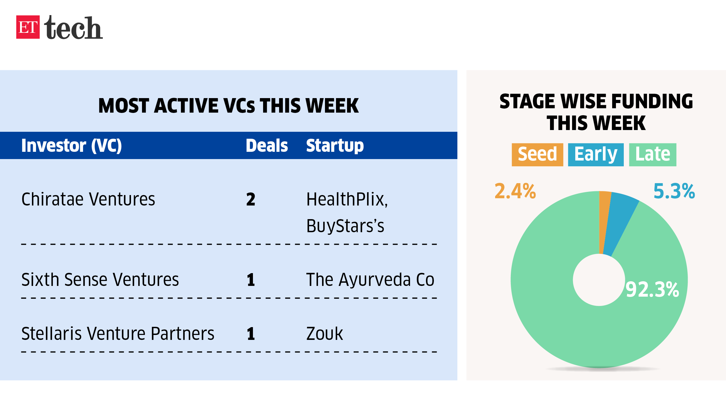 Most active VCs this week_17 Mar, 2023_ETTECH